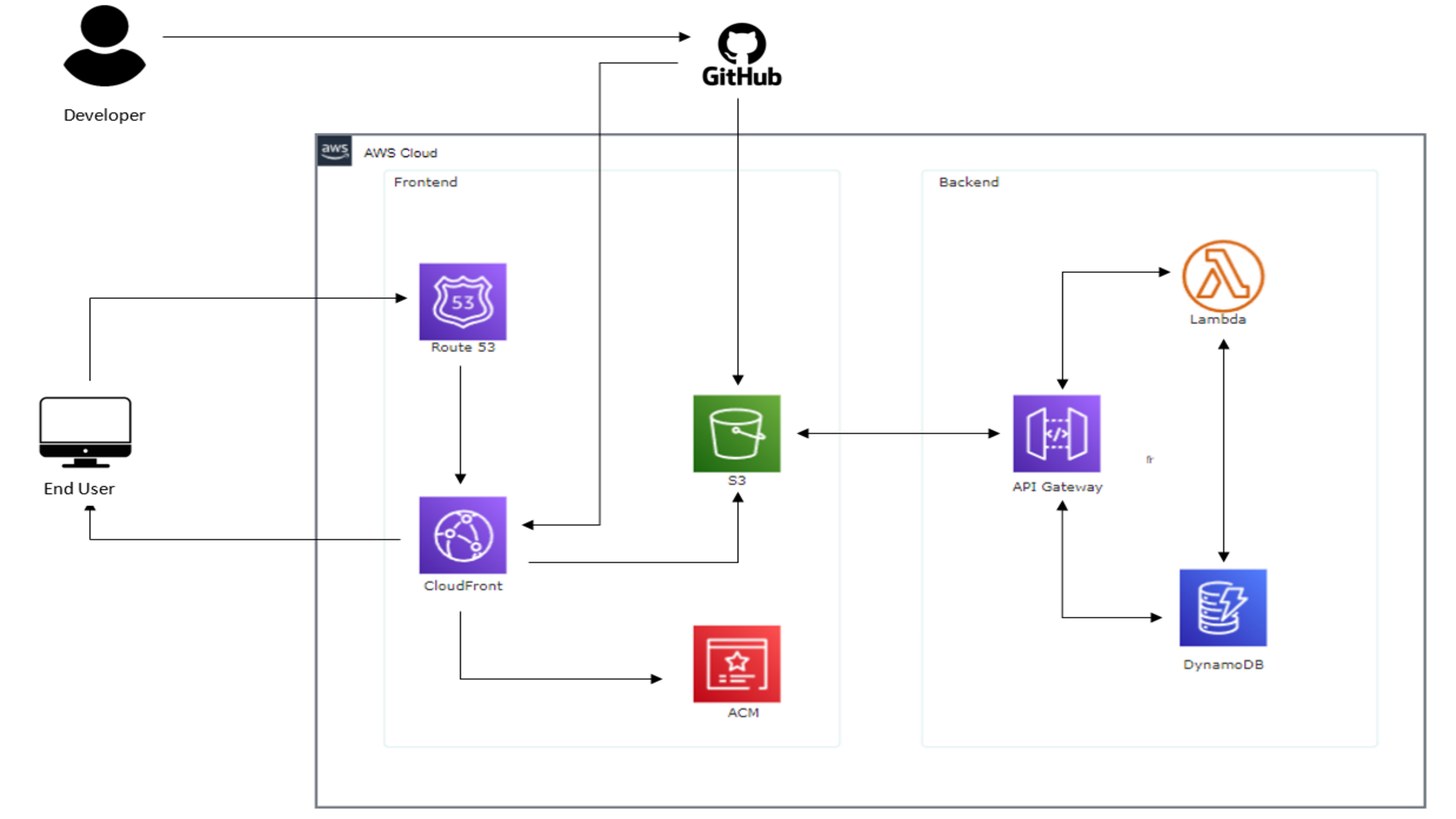 AWS Cloud Resume